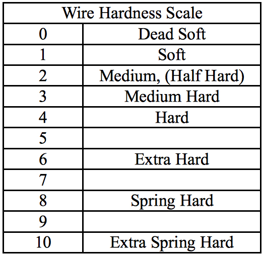 Hardnesses Chart for Metal Wires like Silver, Gold and Gold Filled